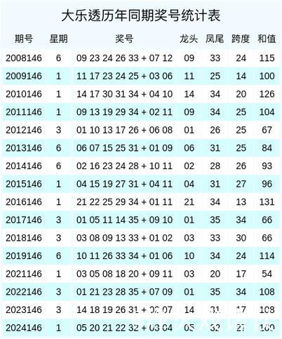 007期辜庆松大乐透预测奖号：龙头凤尾信息