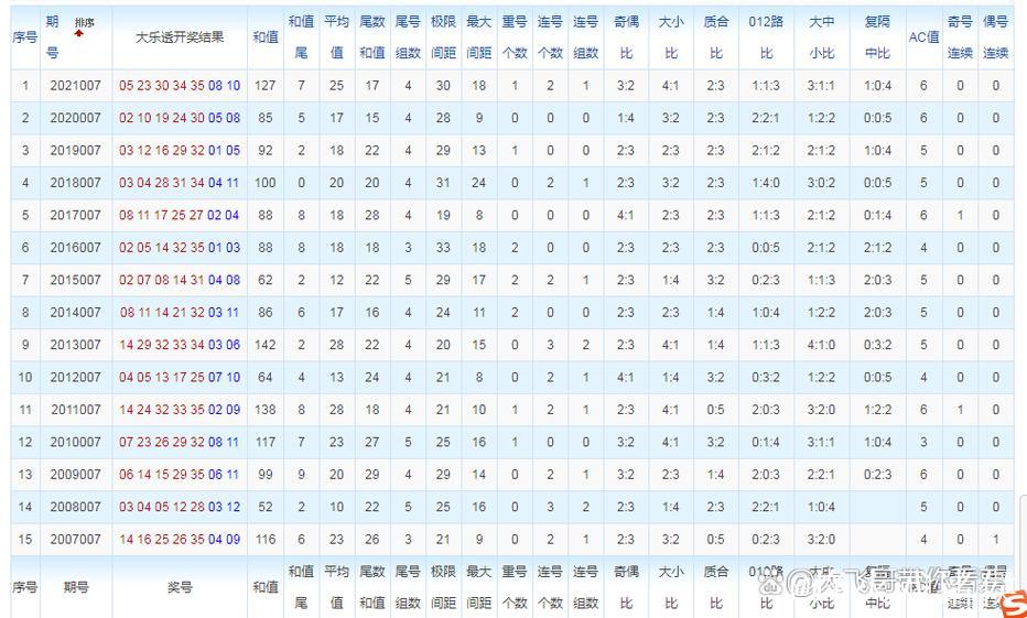 大乐透007期历史同期号码全汇总 大乐透007期历史同期号码全汇总